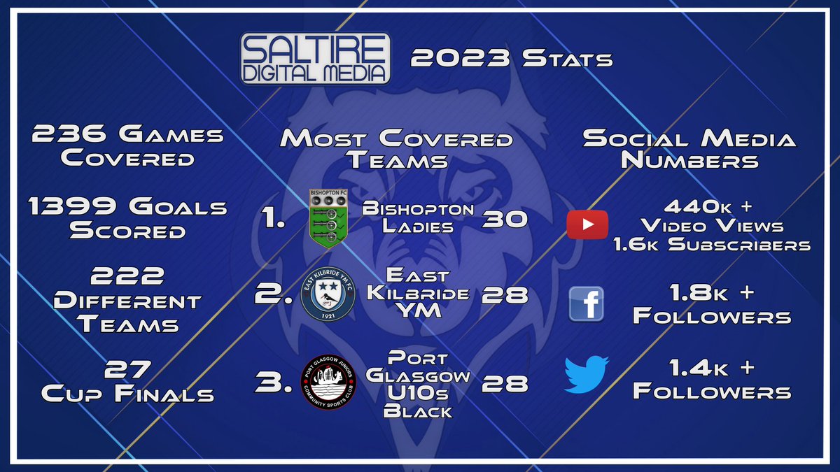 As 2023 comes to an end, all I can say is thank you, as it stands this was my busiest and most successful year to date. What a year its been, 236 games covered, 222 different teams and 1399 goals scored. An increase of 70 games, 479 goals. Full post on facebook.com/saltiredigital…