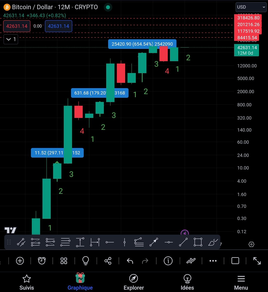 TagadoBTC's tweet photo. 📈 Quel prix pour le BTC en 2024 ?

Le Bitcoin a clôturé cette nuit sa bougie annuelle de 2023 qui était largement haussière et qui récupère presque toute la chute de 2022 👏

Alors que le halving est attendu pour avril 2024, ainsi qu'une potentielle approbation des ETF pour bientôt, cette année devrait poursuivre le cycle 4, 1, 2, 3 avec une bougie en 2 (donc haussière).
La moyenne de hausse de cette bougie est de +377%, avec un minimum à +179% et un maximum à +654%.

Alors quel prix atteindra le Bitcoin en 2024 si les performances devaient se répéter ?
- Scénario minimaliste à +100% : ~84 400$
- Scénario du minimum historique : ~117 500$
- Scénario dans la moyenne : ~201 200$
- Scénario du maximum historique : ~318 400$

Alors le Bitcoin peut-il franchir les 100 000$ en 2024, au moins à 117k$ ? C'est en tous cas ce qu'il se passerait si on restait dans la moyenne basse des performances des bougies en 2.
Et avec les ETF je pense que c'est réalisable.

De plus, l'argument de la volatilité de plus en plus faible ne tient pas vraiment puisque la dernière bougie en 2 était la plus explosive en terme de performances.

Alors quel scénario est le plus probable selon vous ? Dites-moi ce que vous en pensez dans les commentaires ✍️