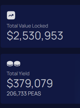 Just 3 days ago we celebrated $1.5M in TVL

We now begin 2024 having just reached $2.5M in TVL for the first time 🎇🥳

We would like to thank all of you who have supported us so far on this journey and look forward to celebrating many more future milestones