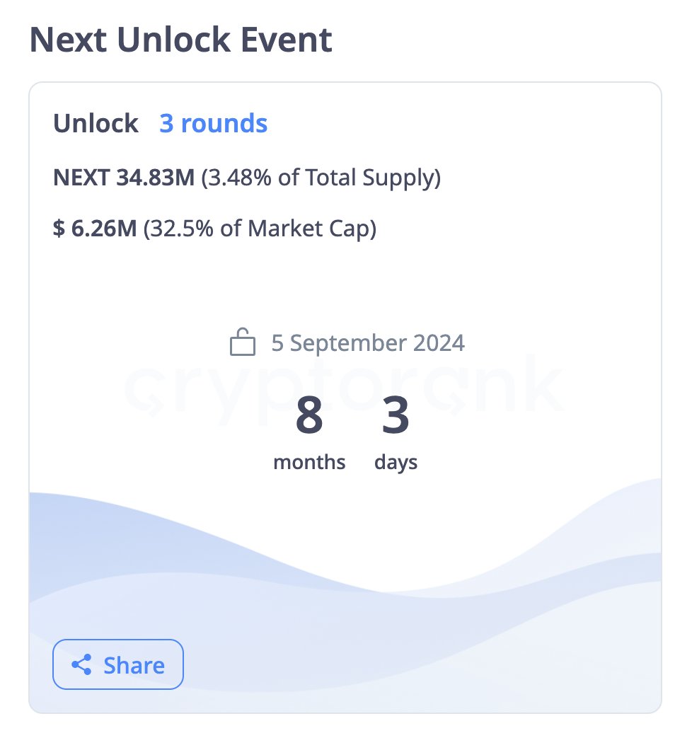 PengsBingBing's tweet image. please help fud my thesis , so i can have another 
point of view/opinion about $next token,

1.  asset has a low supply rn 

2. more supply wont exist until coming september

3. plus the current valuation is trading below the seed