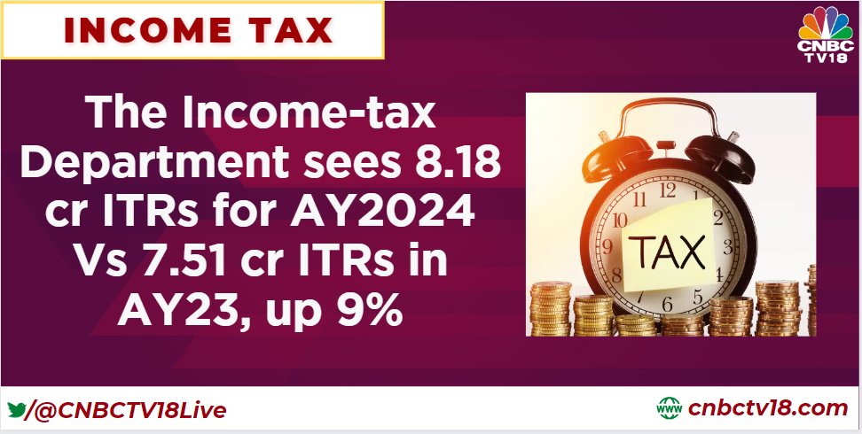 CNBCTV18Live's tweet image. The Income-tax Department sees record 8.18 crore #ITRs for the AY2024 filed upto Dec 31, 2023 as against 7.51 crore ITRs filed upto Dec 31, 2022. 

This is 9% more than the total ITRs filed for AY23.