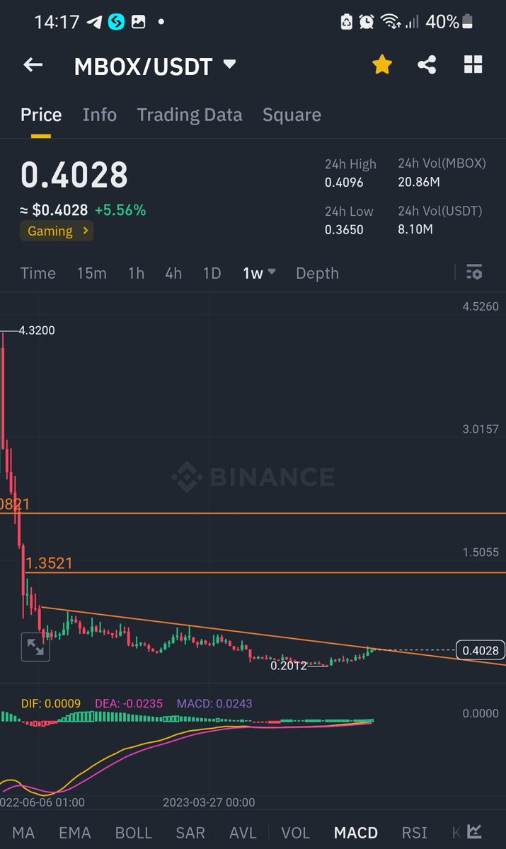 Crypt0men's tweet photo. mbox
حالما تخترق الترند ستبدأ بالتسارع
اهدافها بين 1.3حتي 2اعتقد
ملاحظة
من فضلكم عندما اضع عملة او اتكلم عنها هذا لايعني ان تدخل بكل رأس مالك
لان هناك عملات ندخل فيها5%من رأس المال واخرى باكثر من ذالك حسب حجم العملة هل هي كبيرة ام صغيرة
وانا لا اتداول يومي
وكذالك تحملوا مسؤوليتكم https://t.co/XrAexcVl1L
