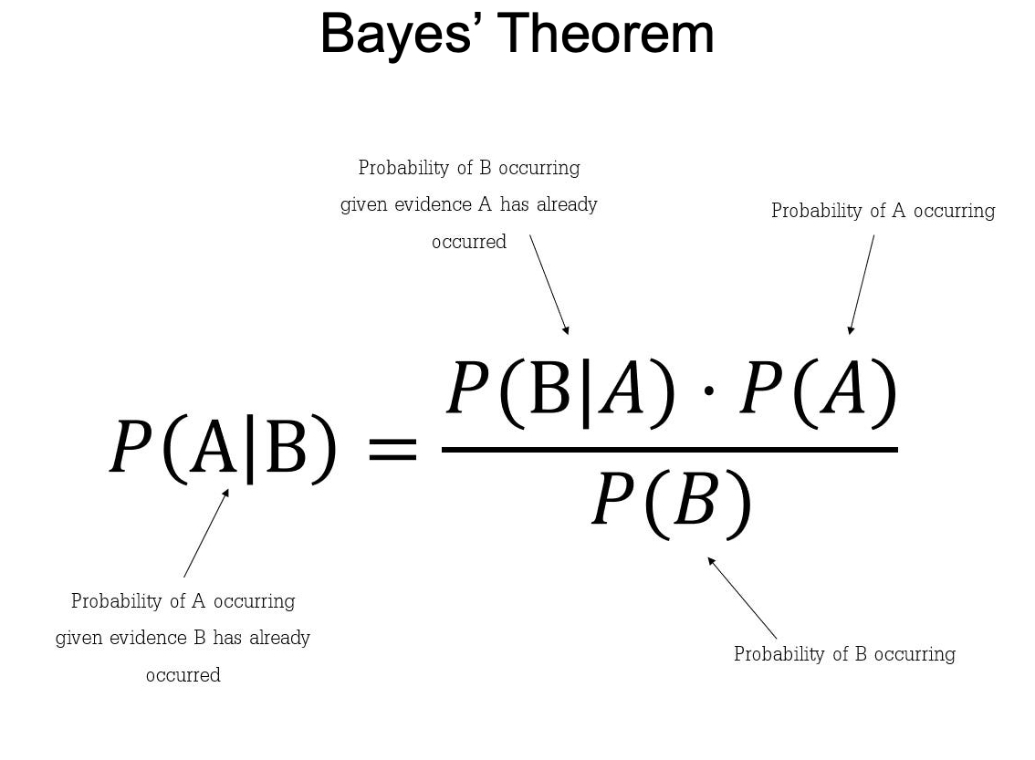 Bayes' Theorem is a fundamental concept in data science. But it took me 2 years to understand its importance. In 2 minutes, I'll share my best findings over the last 2 years exploring Bayesian Statistics. Let's go. 1. Background: 'An Essay towards solving a Problem in the…