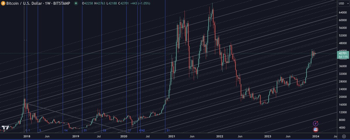 patnrekognishn's tweet photo. $BTC #Bitcoin  #BTC  #BTCUSD 
01.01.2024
Literally sat there, resting on the zero - median
The power of 42
42000
#MarketMaths #BTCNumerology https://t.co/am6lKBly2t