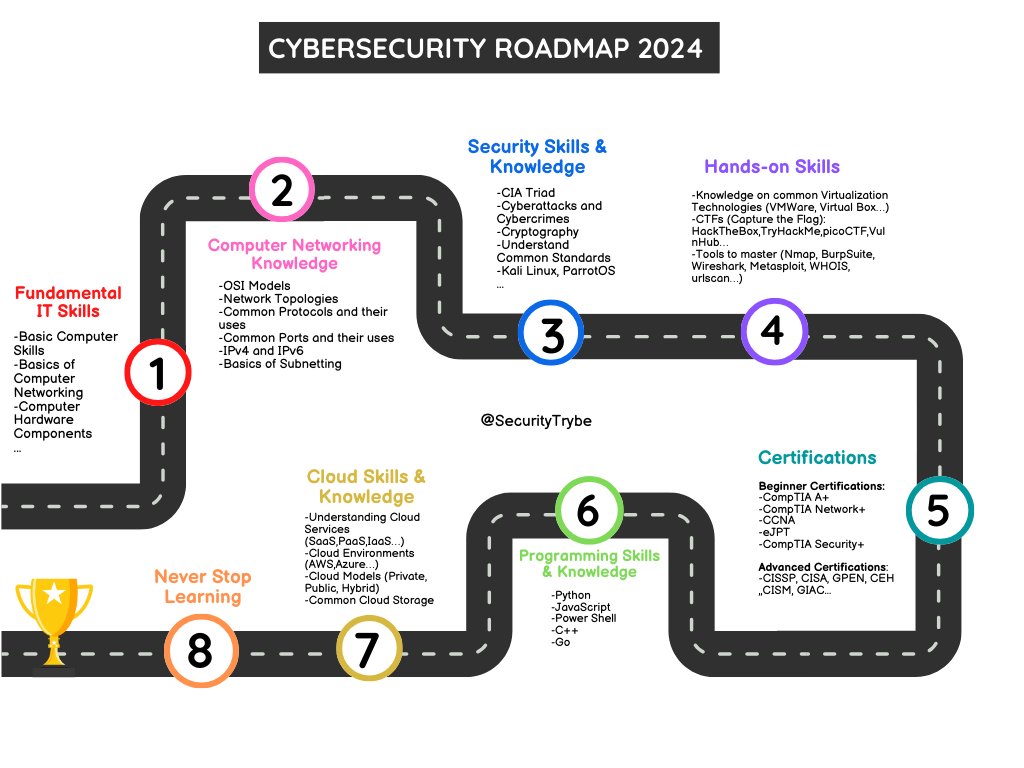 Cybersecurity Roadmap 2024