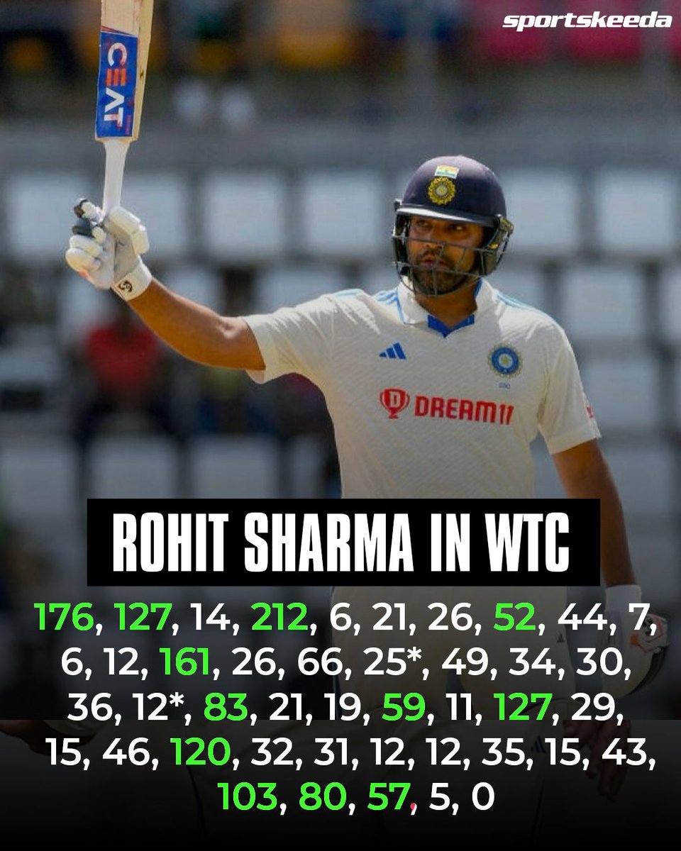 Sportskeeda's tweet photo. Rohit Sharma registered his two lowest scores in WTC in the first Test against South Africa. ⛔

#SAvIND #RohitSharma #Cricket #India #Sportskeeda https://t.co/B7wIWDHPPh