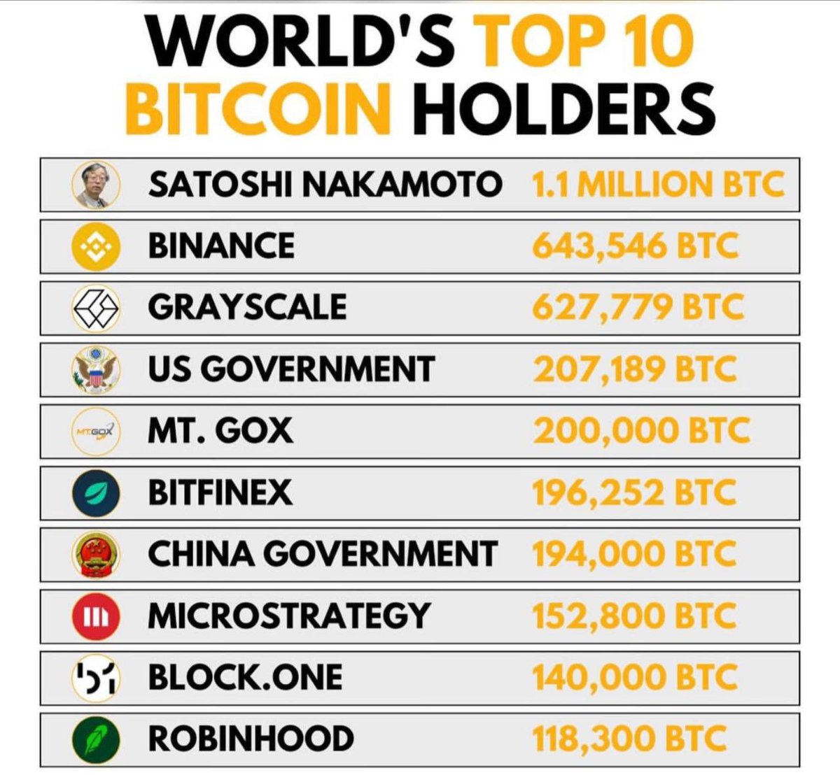 Bitcoin Biggest Holders 🔥