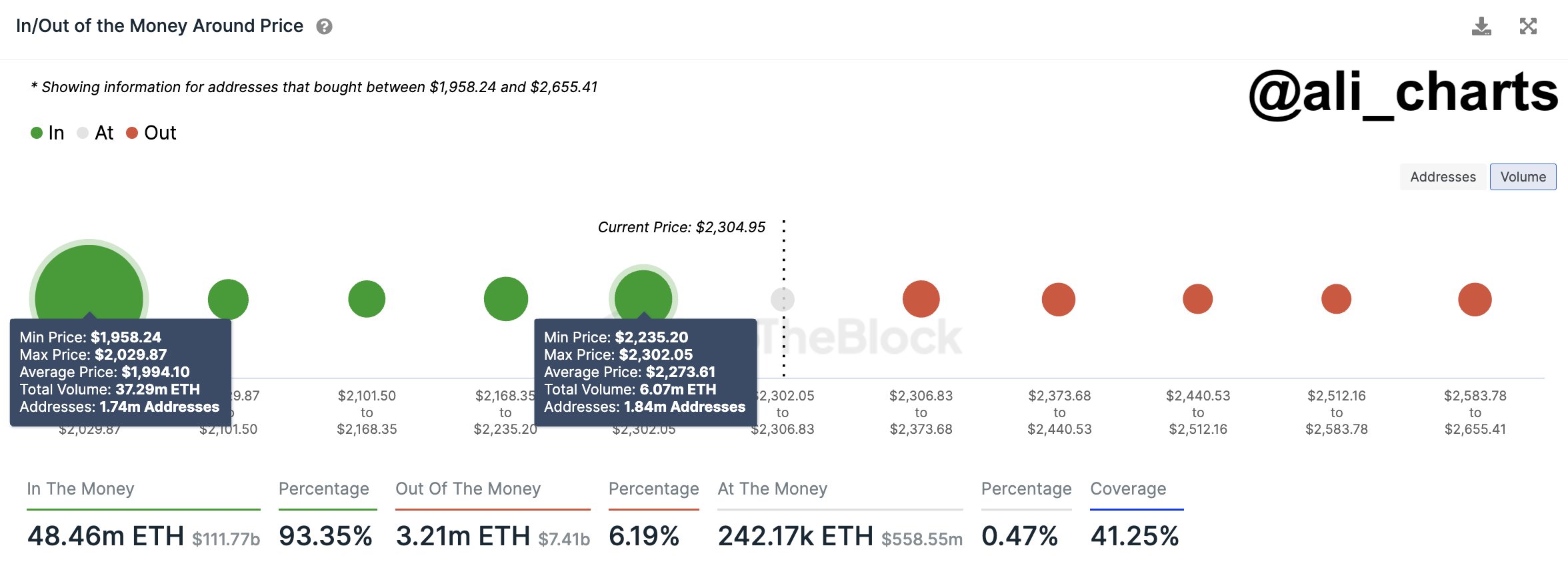 Ethereum On-Chain Support & Resistance