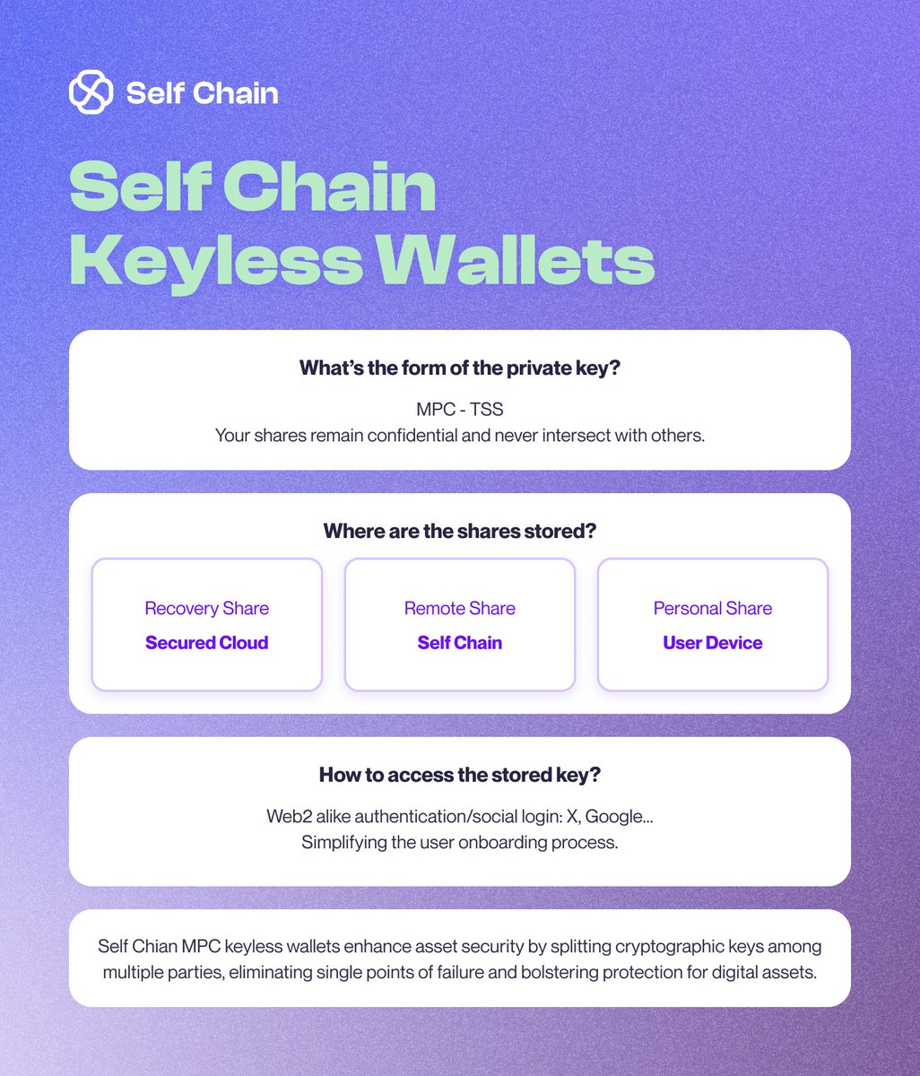 A glance into the future of private key security, empowered by cutting-edge MPC-TSS technology.

Your private key shares remain strictly confidential, with no intersections. 

Experience seamless and highly secure asset management. 

Gain access effortlessly through Web2-like