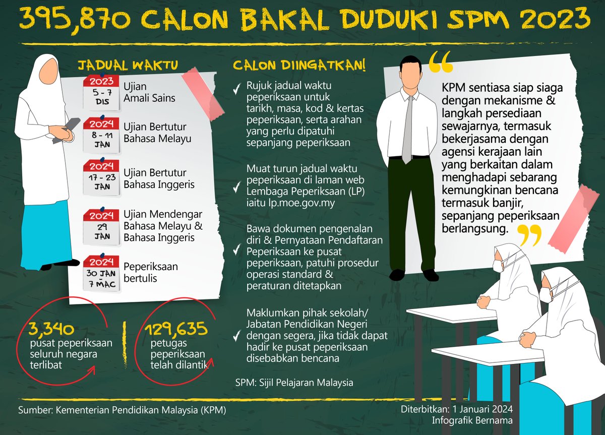 #Infografik 395,870 Calon bakal duduki SPM 2023