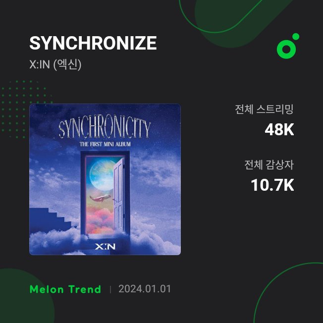 XinCharts's tweet photo. 🍈 - SYNCHRONIZE reached 48k streams and 10.7k replays 

#XIN #엑신 #SYNCHRONIZE https://t.co/FIbUOyVoir