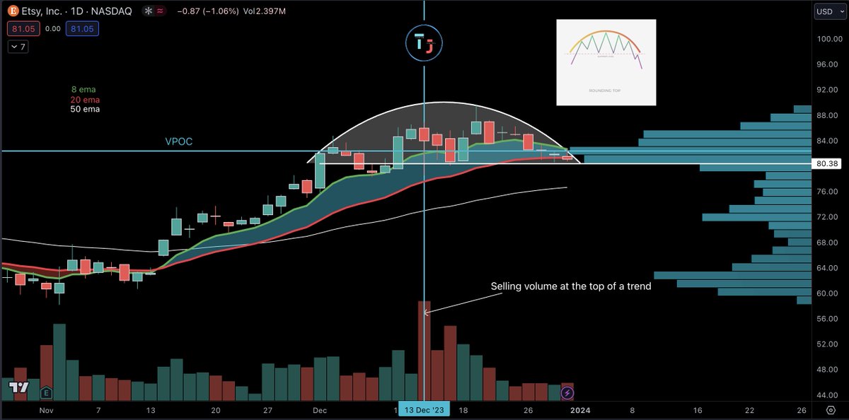 Volume_Stocks's tweet photo. $etsy (daily)
How can the #volumeorigin be applied to a short position?
1. Look for volume at the TOP of a trend
2. Targeting a short position at 82.37 would have already paid
3. Confirmation of the trend is < 80.38
4. Next π― would be 50 ema https://t.co/SKdGUhLQNO