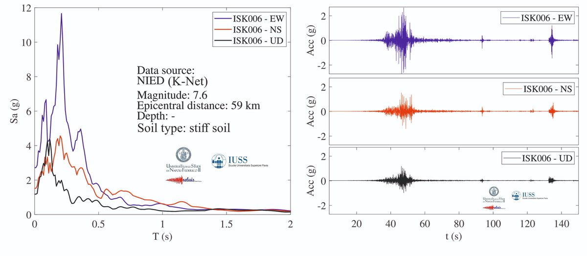 The waveforms and response spectra of the recording with the largest reported horizontal peak ground acceleration (PGA 2.7g) from the today's #Japan #ishikawaprefecture #earthquake. 
(UD is vertical shaking. Spectra are 5% damped.)

[<a href="/uninaIT/">Unina Federico II</a> | <a href="/IUSSpavia/">IUSS PAVIA</a> | <a href="/ConsorzioReLUIS/">ReLUIS</a>]