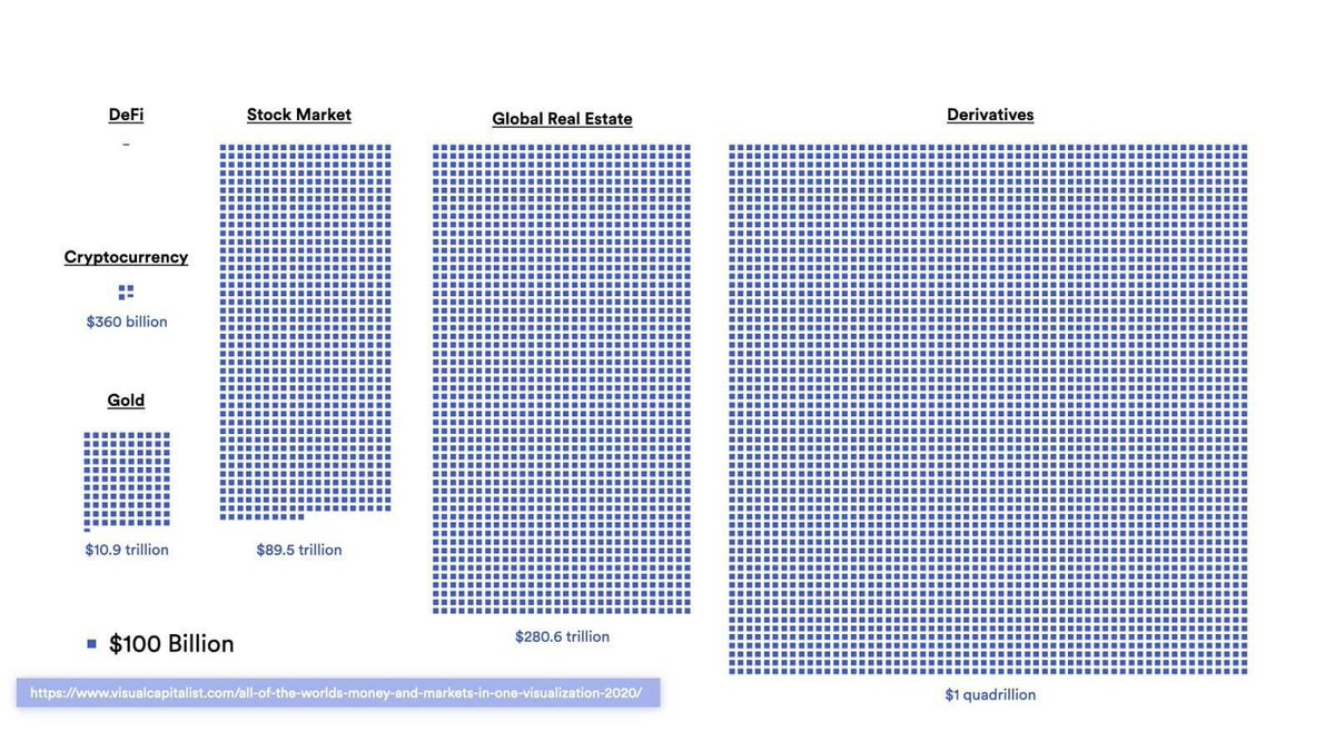 #Bitcoin will absorb trillions from established asset classes
#Chainlink will incorporate ALL these asset classes into the digital world

$BTC $LINK