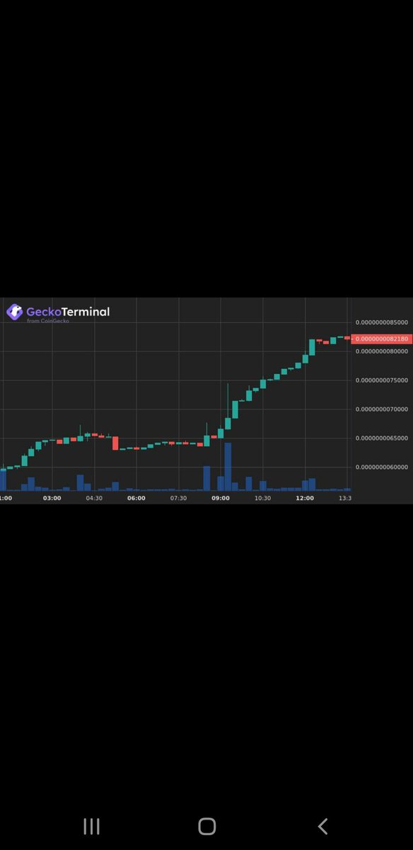 JJPeebody's tweet image. @microcoq is taking off.  Not too late to get onboard before blast off  
#BurnCOQ #MICROCOQ #MICRO #AVAX #Avalanche $COQ #COQ #0x420 #CoqInu
Micro Coq (MICRO/WAVAX)
Dex: TraderJoe
Price: $0.0000000082 (+35.84% | 24h)
Volume (24h): $143,068
Transactions (24h): 522
MC: $517,208
🚀