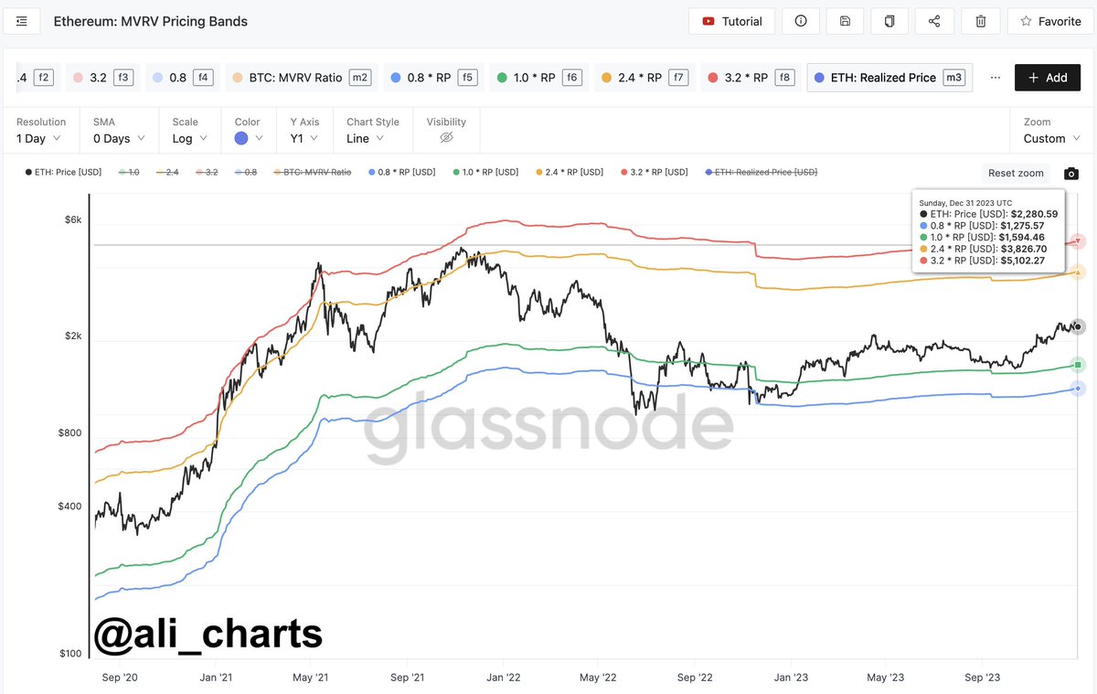 According to the #Ethereum MVRV Pricing Bands, the next key price targets  for $ETH are $3,830 and $5,100!