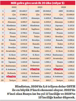Onarılmaya çalışılan yapısal sorunların büyüklüğüne rağmen yeni yıla güzel bir gelişme ile giriyoruz.
IMF, 2023’te Türkiye’nin 19’uncu büyük ekonomi olacağı yönündeki tahminini 17’ciliğe revize etti ve izleyen 5 yılda bu sırasının değişmeyeceğini öngördü.