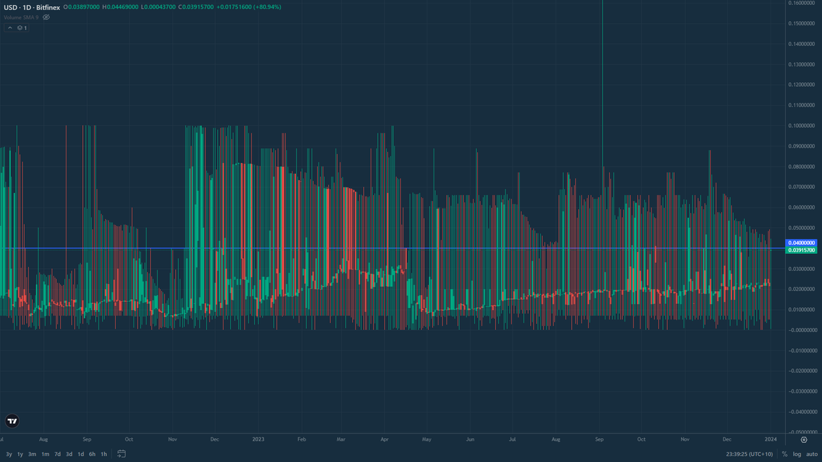 Something kind of boring that I find interesting. This is the 1D funding chart for USD on Bitfinex.
 
I put a horizontal line through 0.04, which equites to a 0.04% daily return on your funds = 14.6% p.a.
 
Compounding daily it comes to _____ p.a.
 
If you get it you get it...
🧐