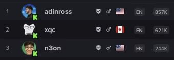 clippedszn's tweet photo. These are the Top 3 streamers on Kick going into 2024…

Who will be #1 by the end of the year, Adin Ross, XQC or N3on? 👀 https://t.co/9V2ZXRNI9u