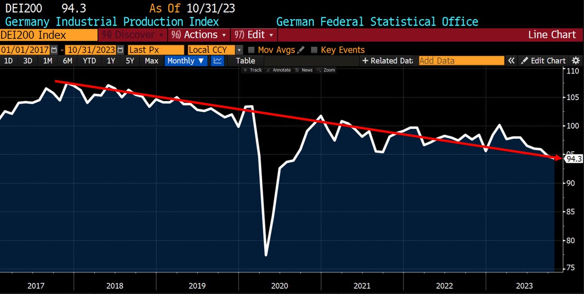 The end of a business model in one chart:
#Germany industrial production.