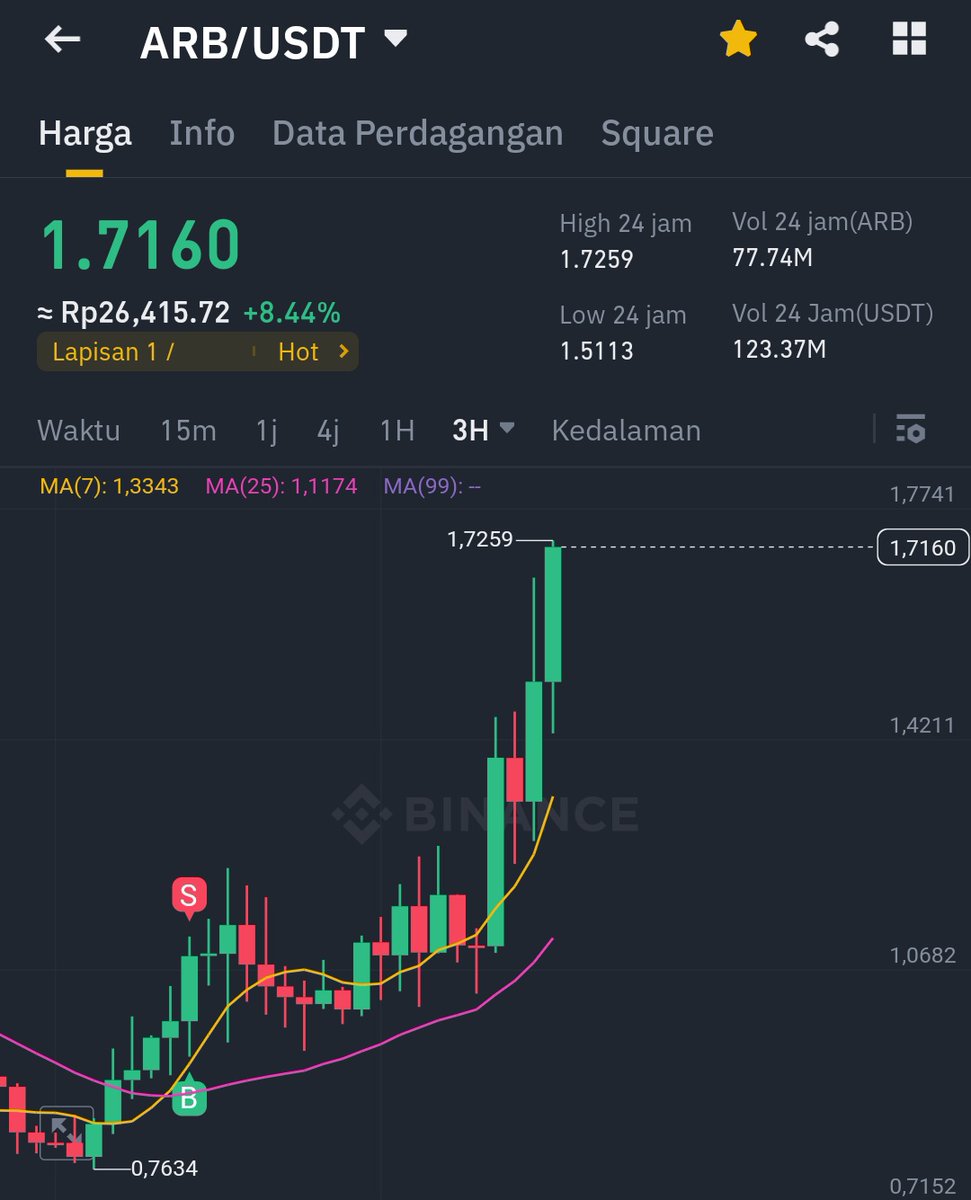 ZeeStellar_0x's tweet image. Will $ARB 🔥 Break $2.8 this month?
#Arbitrum #Orbite (💙,💙)