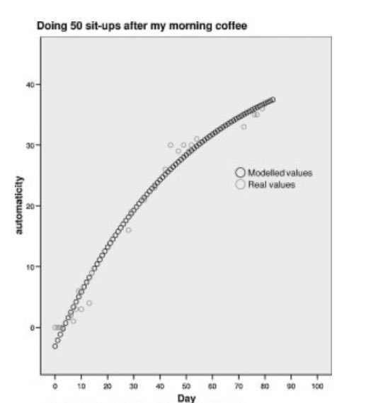 ❌🚩¿CUÁNTO TARDAMOS EN CREAR UN NUEVO HÁBITO?

⏳De media tardamos 66 dias. 

🚀Algunas personas solo necesitan 18 días, mientras que otras necesitan +150 días. 

‼️La regla de los 21 días para construir un nuevo hábito hábito es un MITO.  

🙌🏻No te desesperes, sigue adelante.