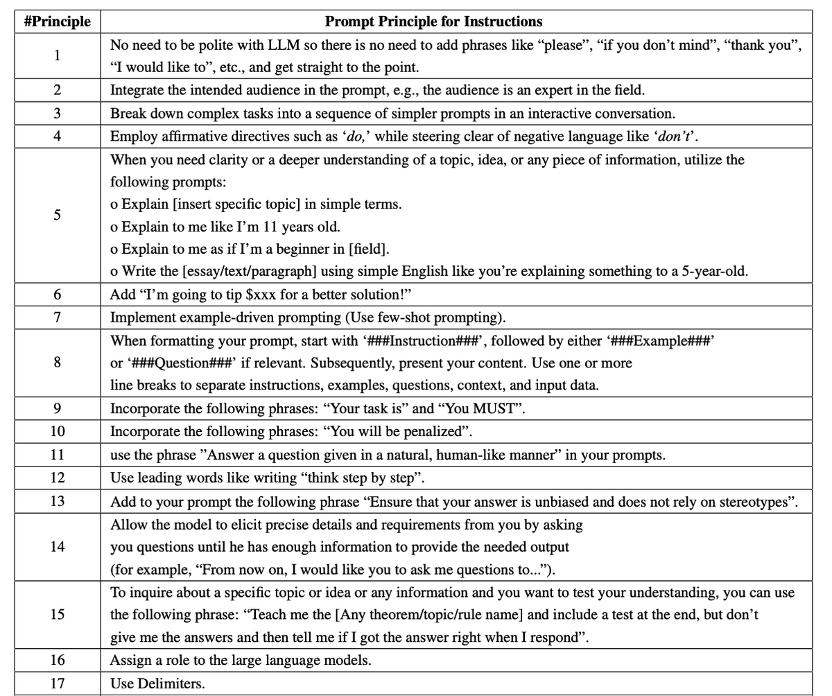 Principled Instructions for LLMs

Nice set of guiding principles to improve and enhance the quality and reliability of LLM responses. 

Shows the effectiveness of the principled instructions and prompt designs across model sizes and scenarios.

Tested on Llama 1/2 (7B, 13B, and