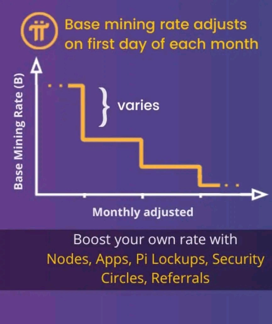 The monthly base mining rate adjustment will take effect on January 1st.

When you start your first new mining session, you will see the new rates. Increase your personal mining rate with various contributions, including Pi Lockups, application usage, node operations, safety