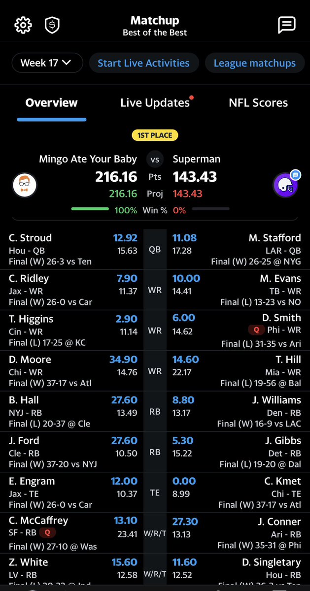 THEDFSNERD's tweet image. It’s official took down “The best of the best”  14 team super skank.  @Fantasy_Guru Thanks for all you do.