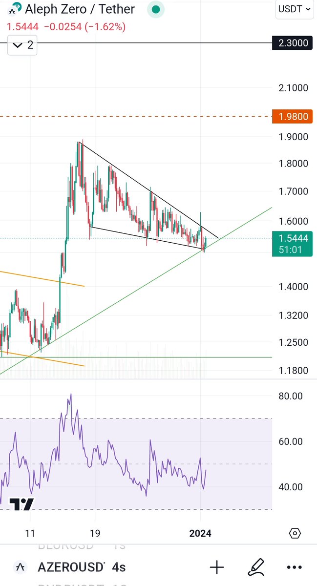 mr_tumer's tweet photo. #Azero $Azero ⬇️⬆️🤔 https://t.co/xp1vziyXPV