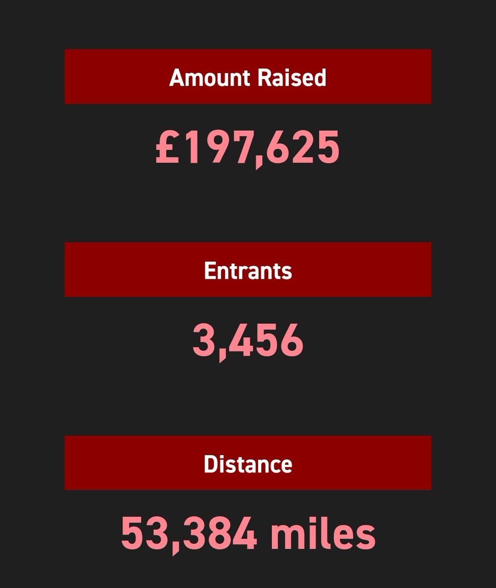 Charlotte Kenny (@charlie7445) on Twitter photo The last challenge of 2023 is complete, still time to donate, onto 2024s agenda π€© fundraise.rnli.org/fundraisers/chβ¦ The last challenge of 2023 is complete, still time to donate, onto 2024s agenda π€© fundraise.rnli.org/fundraisers/chβ¦