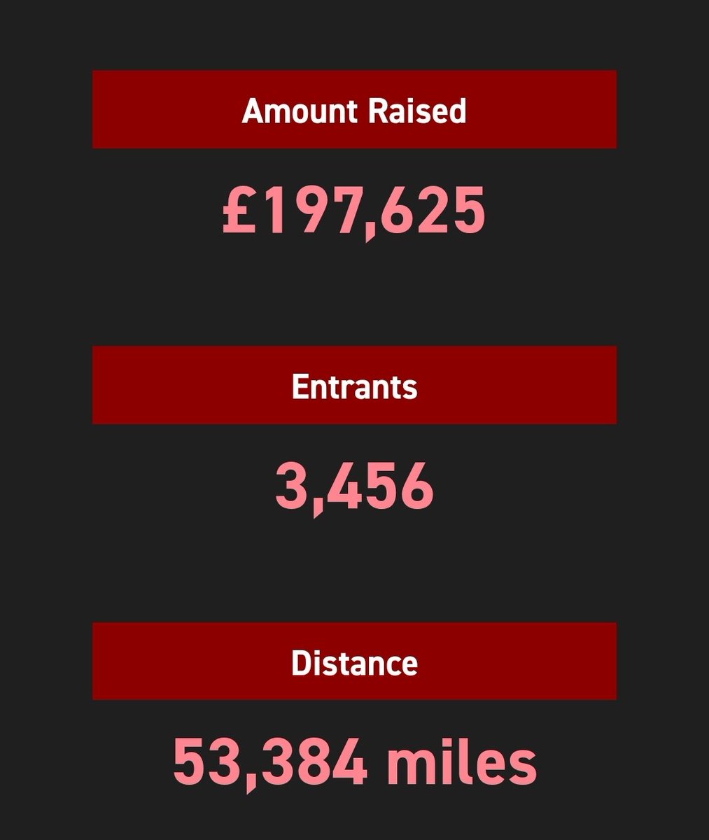 The last challenge of 2023 is complete, still time to donate, onto 2024s agenda 🤩 fundraise.rnli.org/fundraisers/ch…