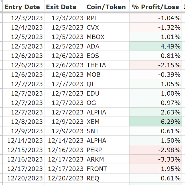 d_g_t_l's tweet image. I am posting my custom trading script stats once a month. Subscribe & bookmark to not miss the next update.
---
December 2023
Trades: 18 (-2)
ROI: 44.27% (+12.52% ⬆️)
#portfolio #tradingscript #ROI #bitcoin