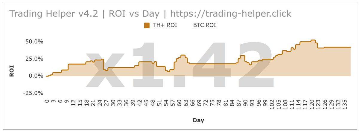 d_g_t_l's tweet image. I am posting my custom trading script stats once a month. Subscribe & bookmark to not miss the next update.
---
December 2023
Trades: 18 (-2)
ROI: 44.27% (+12.52% ⬆️)
#portfolio #tradingscript #ROI #bitcoin