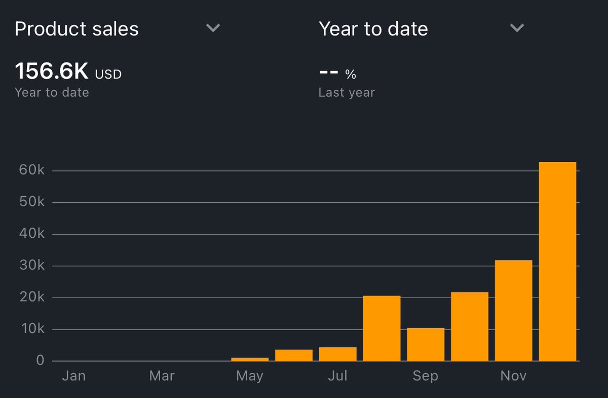 It was a wild 2023, starting my journey in May, I surpassed my stretch goal of 100k in sales. 
On to 2024, I’m going to improve my processes all around, add a prep center, and add a VA. Much more to come!