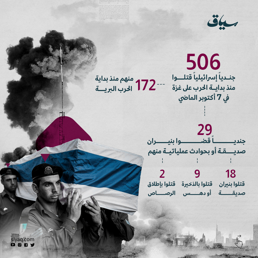 Siyaq_com's tweet photo. ذكرت هيئة البث الإسرائيلية أن النيران الصديقة حصدت العديد من جنود الاحتلال منذ بداية الهجوم البري على قطاع #غزة.. ما التفاصيل؟ 

#حرب_غزة 
#فلسطين 
#فلسطين_الان 
#الكيان_الصهيوني https://t.co/F8V4b80847