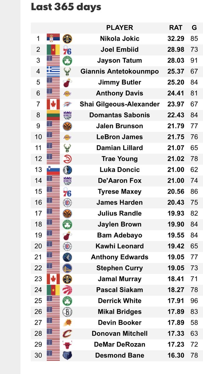 TheDunkCentral's tweet photo. The best players in 2023 according to @hoopshype’s global rating https://t.co/9rrFyEY4PQ