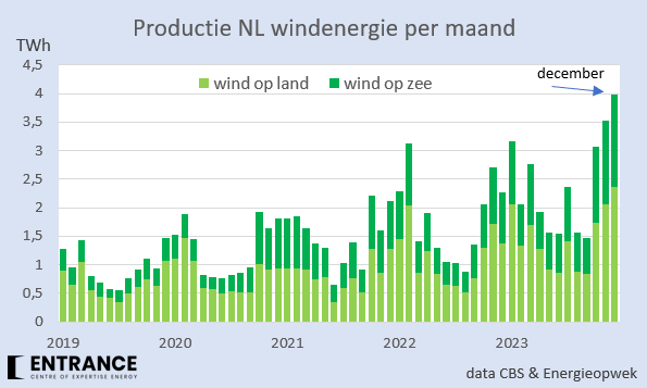 2023 was een heel goed wind-jaar. Energieopwek berekent over 2023 per MW vermogen een 22% hogere opbrengst* dan in 2022. 
De totale NL windopbrengst (land+zee) was in 2023 zelfs 42% hoger dan in 2022; de opgestelde vermogen nam ook toe.
De maand december was de topper, met 40%