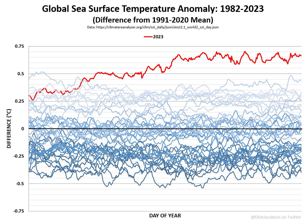 EliotJacobson's tweet photo. Not to be outdone by the "small regional" North Atlantic anomaly, global sea-surface temperatures have experienced remarkably stable gobsmacking f&amp;%kery for much of the year. https://t.co/Nc5p9LXN5E