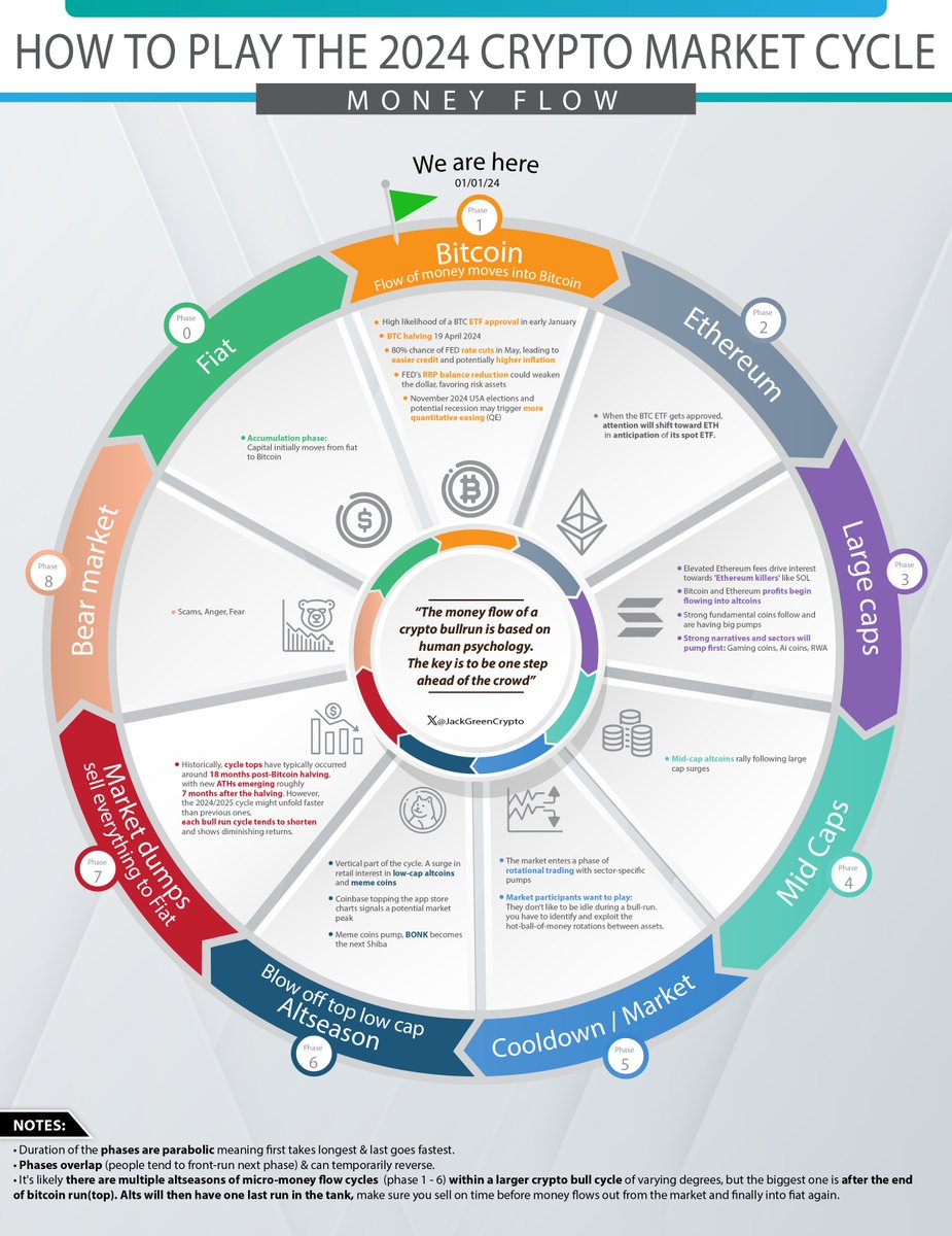 Great thread on market cycles, going into this bull run. Give it a read!  Also give my man a follow: @JackGreenCrypto Always has solid takes on the  industry!