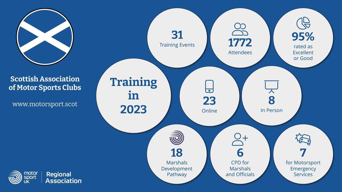 Last year in a nutshell!

This year... we have a comprehensive programme of training for marshals and officials. View the full calendar at training.motorsport.scot/2024

#ThanksMarshal