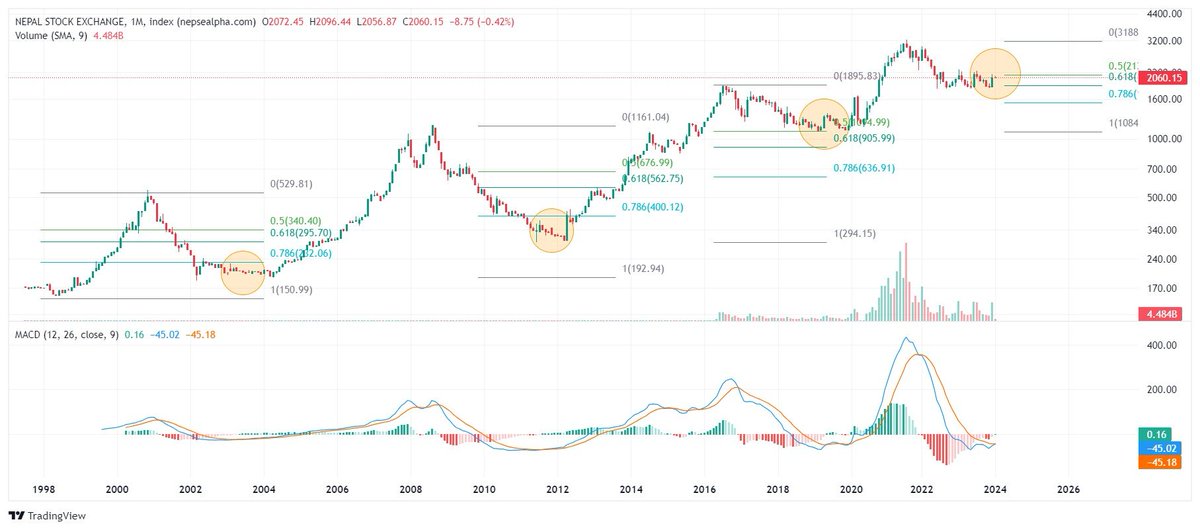 Monthly MACD bullish crossover in NEPSE after 4 years, we have yet to see January Close in the monthly chart to Confirm. nepsealpha.com/trading/chart