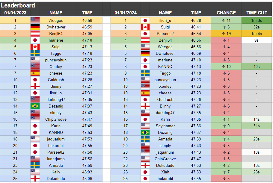 SM64 2023

Link to full sheet that has all main categories, comsob, etc etc etc 
t.ly/dMuPg