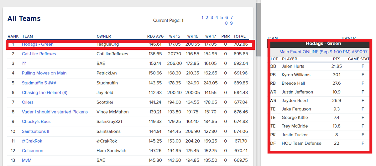 fantasymojo's tweet photo. Looks like the @FFPC Main Event Winner @TeagueOrgeman

* Had 2 entries
* Drafted both teams online, the Saturday (Sep 9) AFTER the Thursday Night opener
*Began the sprint in position 308 (of 832), and ascended weekly to positions 70, 7, then #1

Quite impressive that the team drafted out of the 1 hole with a Jefferson/Higgins start. Few had success with that. (Including me.. had the exact same start in a Live Vegas Draft  #NoBreeceThough)