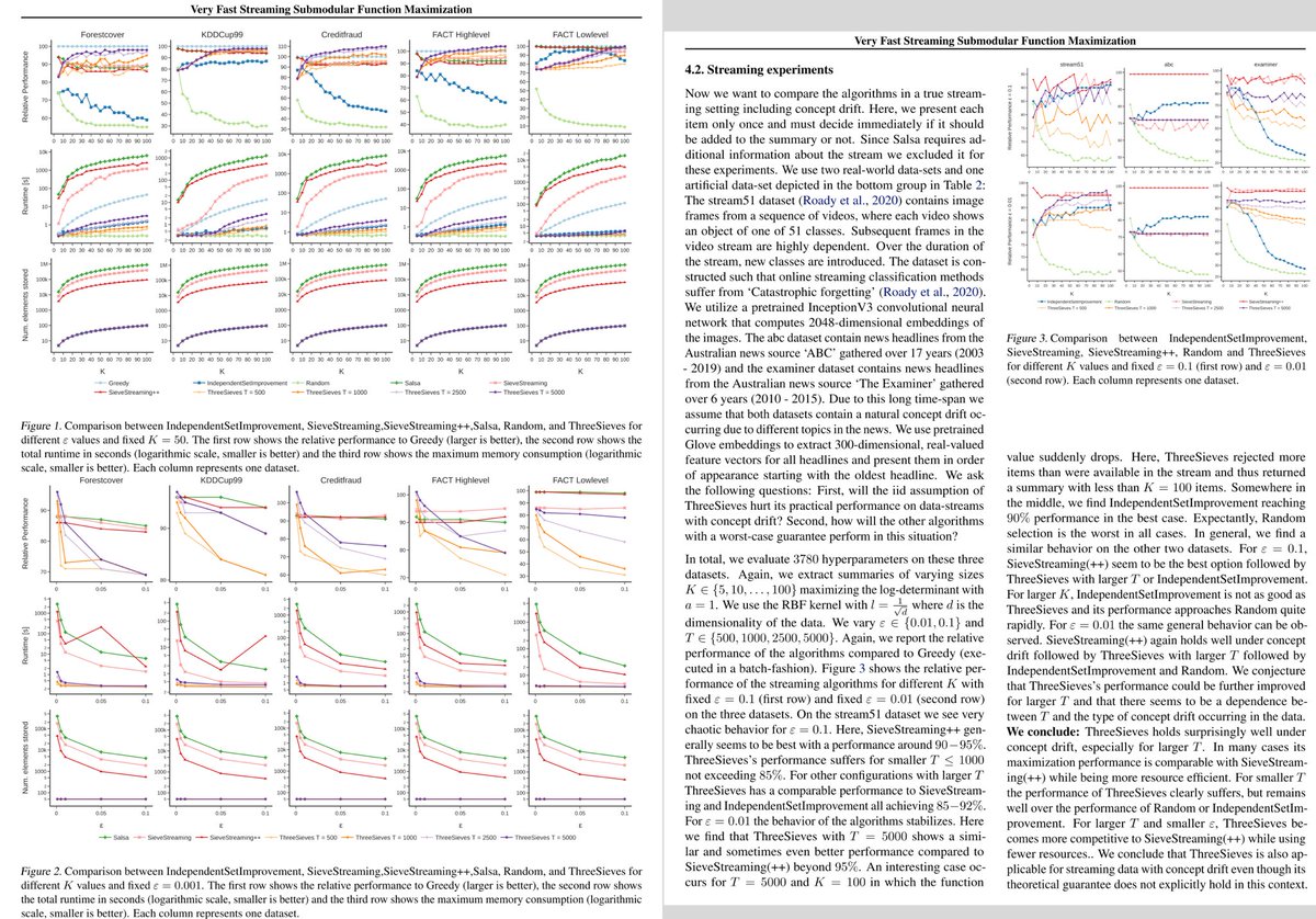 appendens's tweet photo. 📄 Buschjäger et al. (2021) Very Fast Streaming Submodular Function Maximization (arX⠶2010.10059v5 [cs.LG]) https://t.co/M8bMTVyMBY
💾 SubmodularStreamingMaximization https://t.co/qawPTICNaU
🗓️ ECML PKDD 2021: Machine Learning and Knowledge Discovery in Databases. Research Track https://t.co/5xzcHLSfCZ