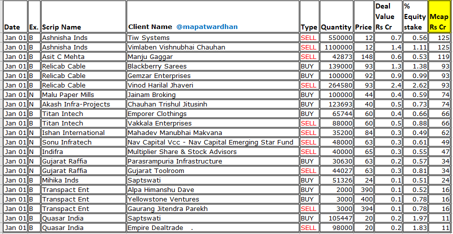 *Today's bulk / block deals*
#SagarCements #BajelProjects #TFCI #MKProteins #RajnishWellness #SarveshwarFoods #IntellivativeCap #RajnandiniMetal #ToyamSports #ElectroForce #RajshreeSugars #SameeraAgro #TridentTechlabs #KarnikaInds #LloydsEng #BDH #LasaSuper #onDoorConcepts