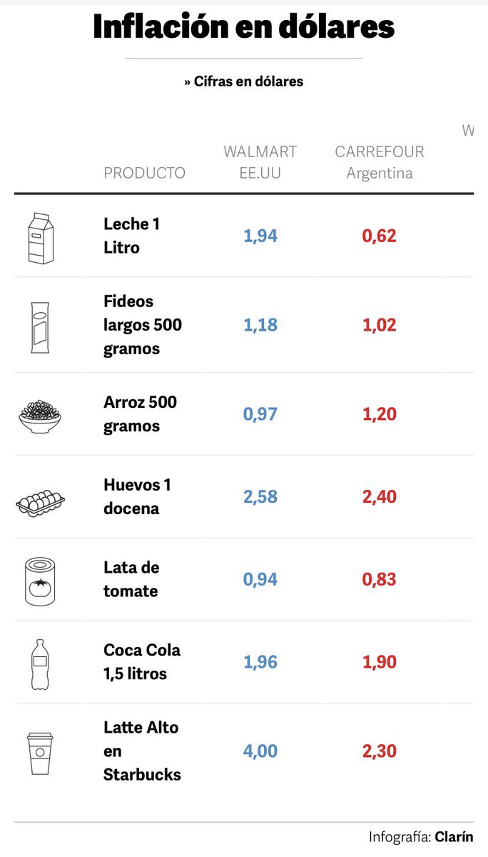 Ya hay bienes de consumo básicos en 🇦🇷 que cuestan lo mismo que en los países más ricos del mundo.

Si el modelo es precios europeos, salarios africanos y relaciones laborales asiáticas, esto termina mal. clarin.com/economia/infla…