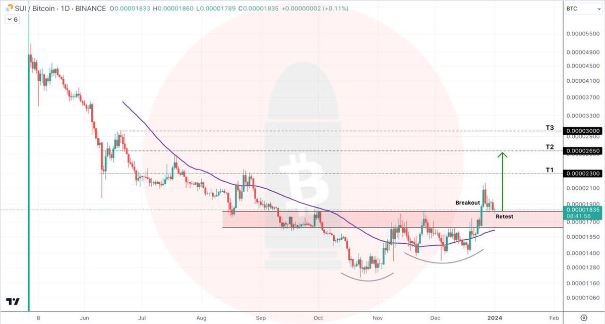 $SUI/BTC update

We got a clear breakout, now we see a textbook retest 

Breakout -> Retest -> Continuation 📈 🤫

I bought more $SUI against #BTC here