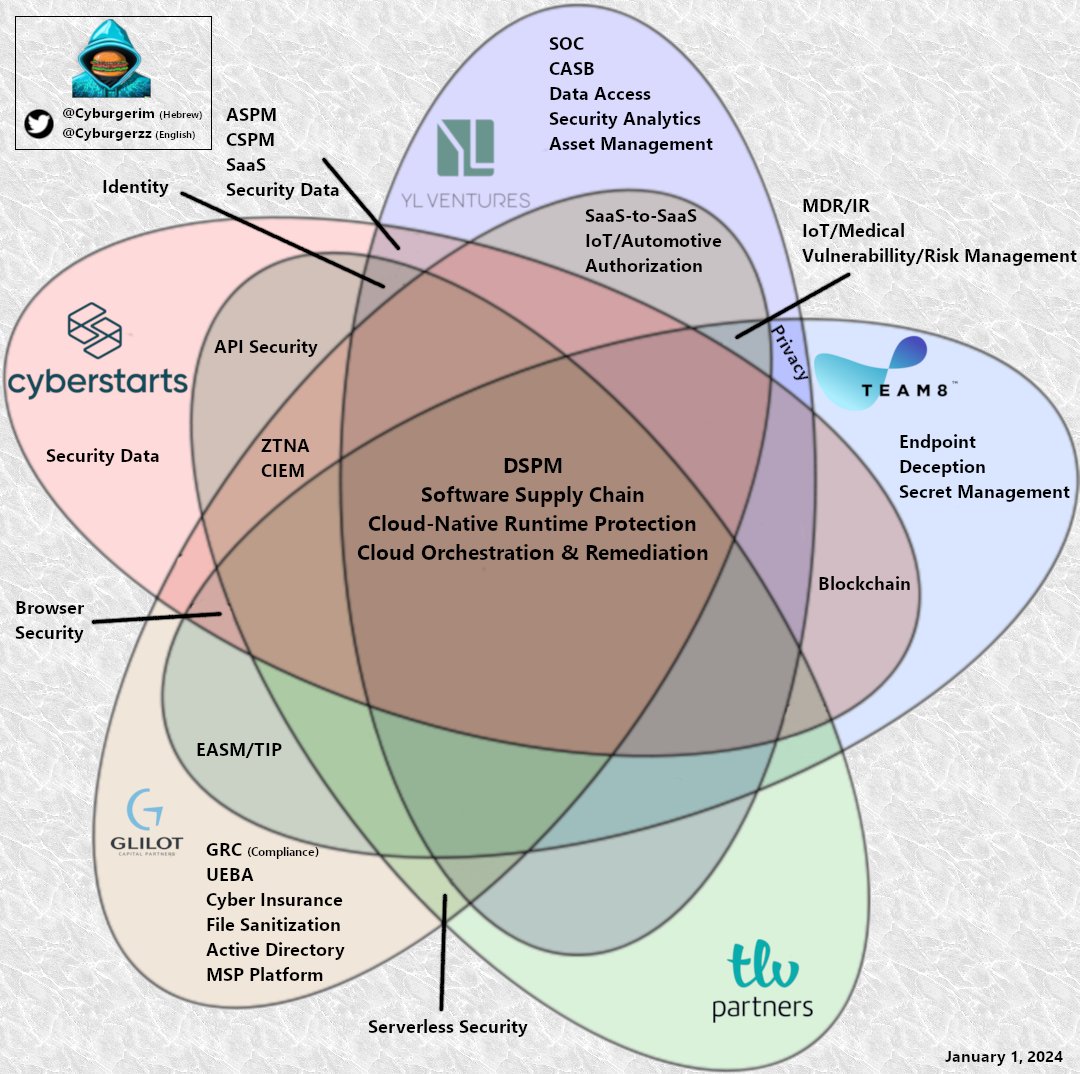 Cyburgerzz's tweet photo. Happy Cyber New Year! 🥳

Time for a fresh look at Israel's top cybersecurity VC scene - breakdowns by categories, portfolio overlap, unicorns &amp; acquisitions!

@GlilotP @ylventures @TLV_Partners @team8group @giliraanan

Full analysis below (new entries in pink)👇 https://t.co/nvFBO49NfW