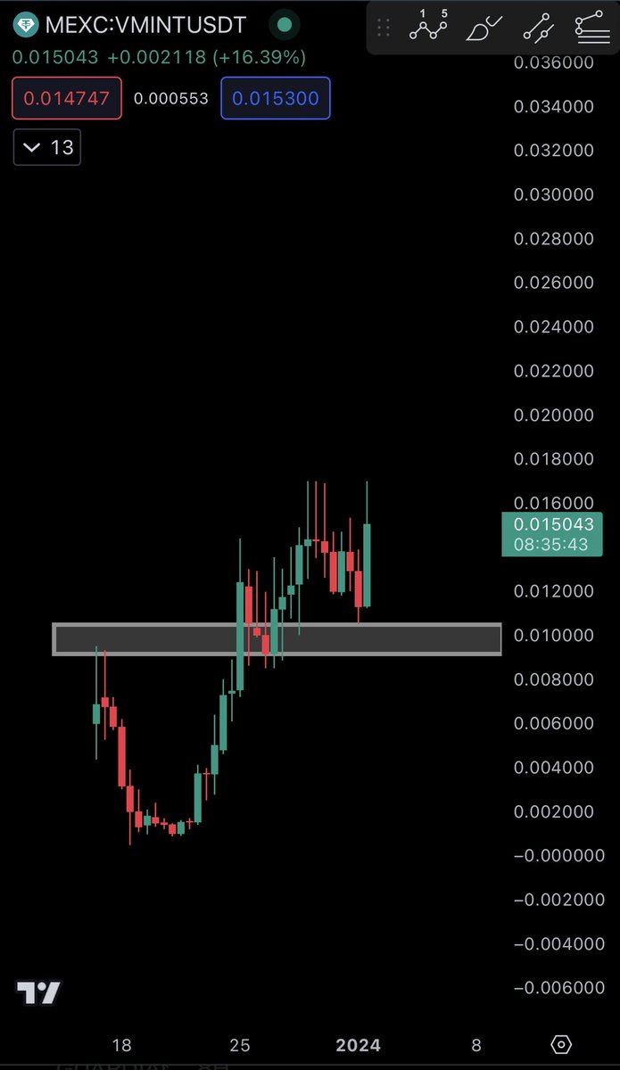 I have a lot of confidence in $vMINT

Around a 15 million market cap without any real selling pressure. More and more people are accumulating this one. 

- Strong team
- Strong community 
- Strong product 
- Already integrated with KuCoin, a top CEX

First mover within the AI